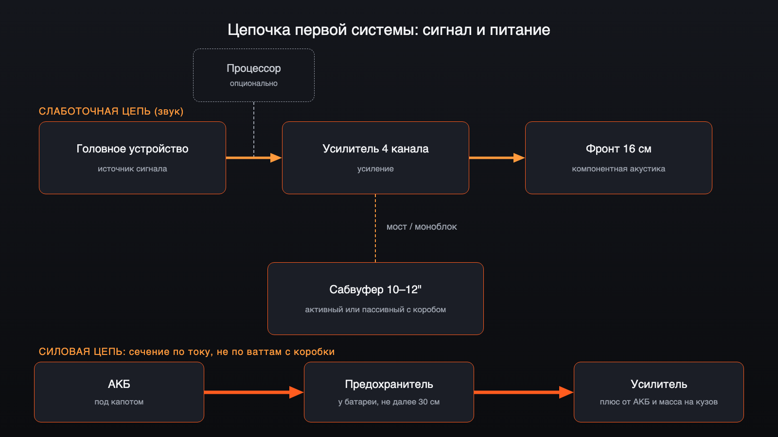 Цепочка сигнала в первой системе: от источника к динамикам идут две линии — слаботочная (звук) и силовая (питание)