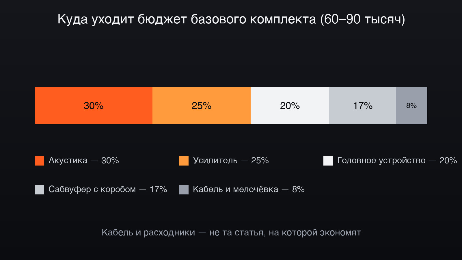 Куда уходит бюджет базового комплекта: треть — на акустику, четверть — на усиление, остальное — источник, сабвуфер и мелочёвка