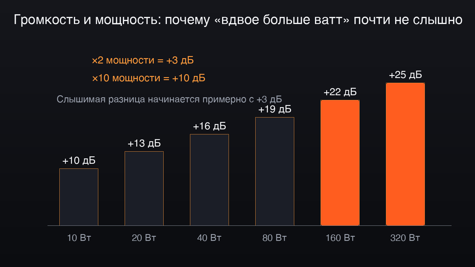 Шкала мощности и прибавка громкости: каждые +3 дБ удваивают ватты, +10 дБ — умножают на десять