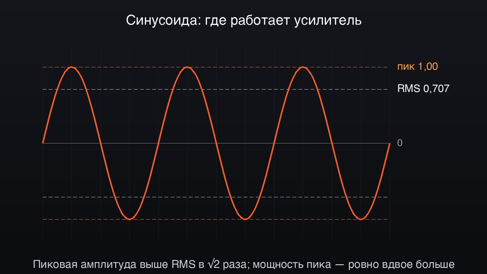 Синусоидальный сигнал: пиковая амплитуда выше RMS ровно в √2 раза (на 41%). Работает усилитель всё время на уровне RMS