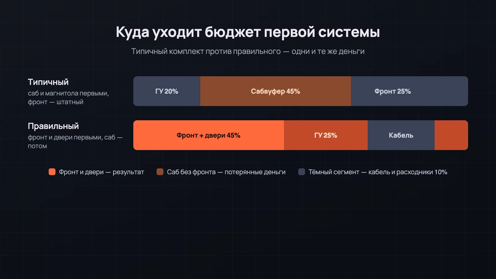 Сравнение распределения бюджета: типичный первый комплект против правильного — в правильном половина уходит во фронт и обработку дверей