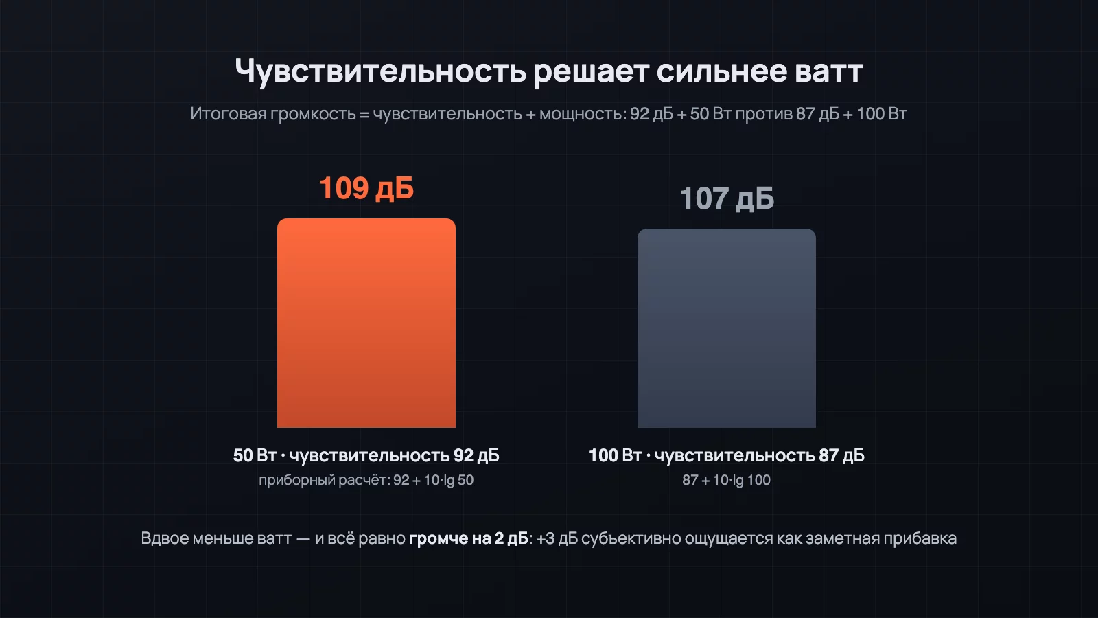Сравнение громкости двух связок: 50 ватт с чувствительной акустикой против 100 ватт с глухой — выигрывает чувствительность
