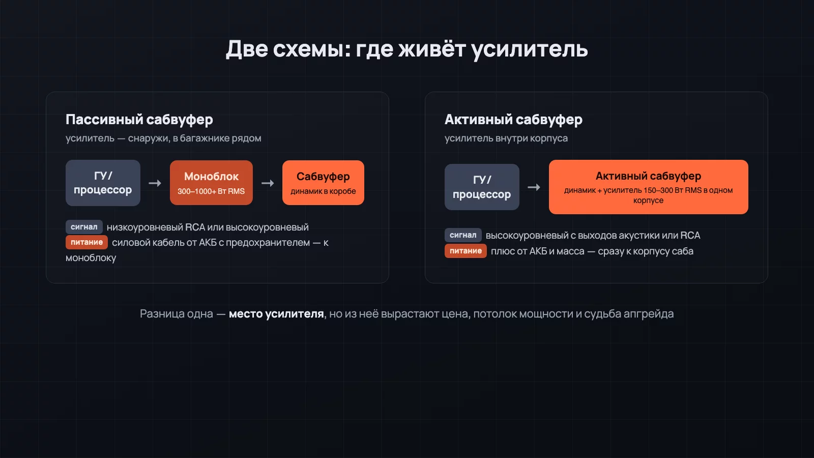Схемы подключения: пассивный сабвуфер требует внешнего моноблока, активный усиливает сигнал встроенным усилителем