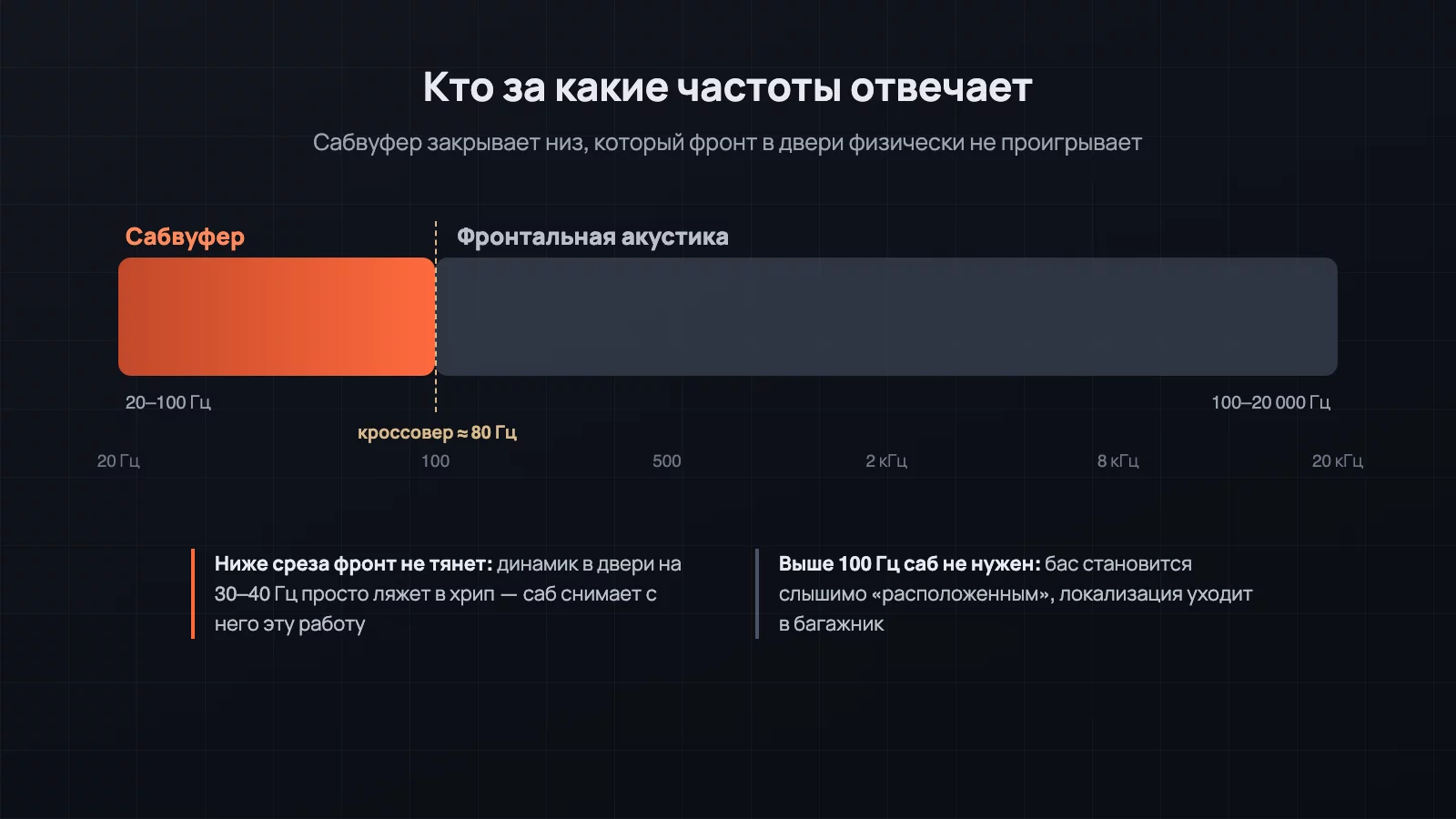 Частотный диапазон: сабвуфер закрывает зону от 20 до 80–100 Гц, которую фронтальная акустика проигрывает