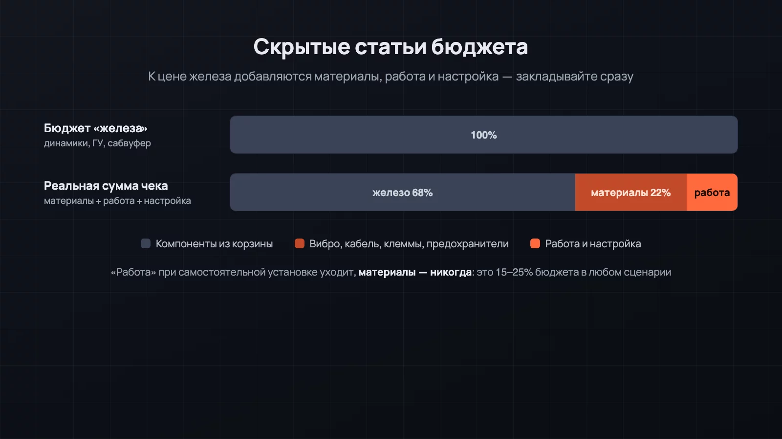 Скрытые статьи бюджета: материалы, работа и настройка добавляют 20–30% к цене железа