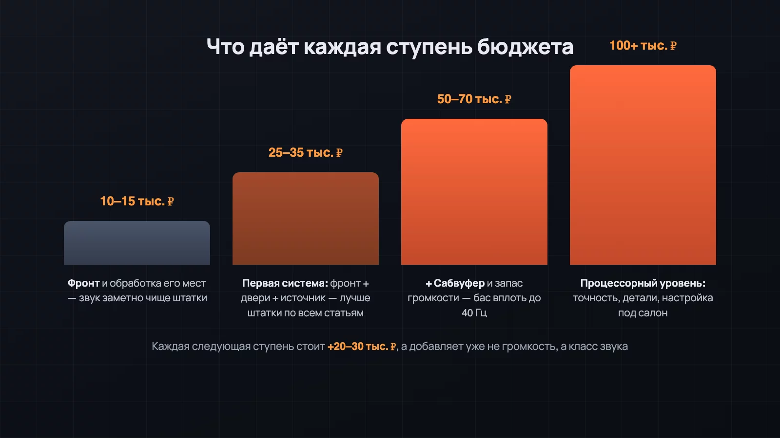 Ступени бюджета: что реально даёт каждая сумма — от точечного апгрейда до процессорной системы