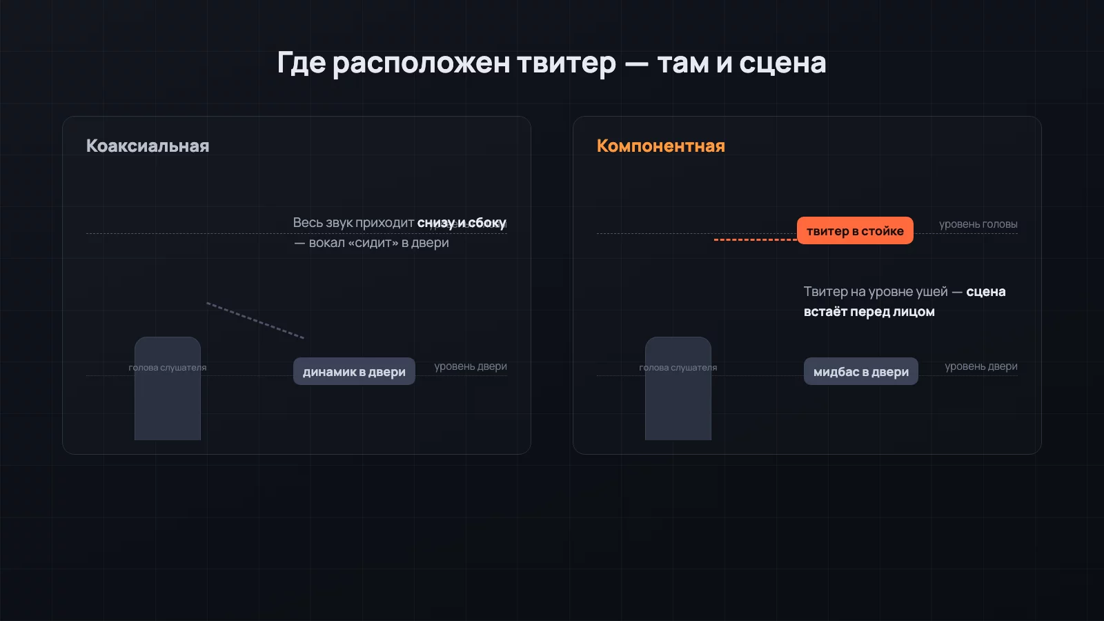 Размещение твитера: в коаксиальной акустике звук идёт из двери внизу, в компонентной твитер поднимается к ушам и сцена встаёт перед слушателем