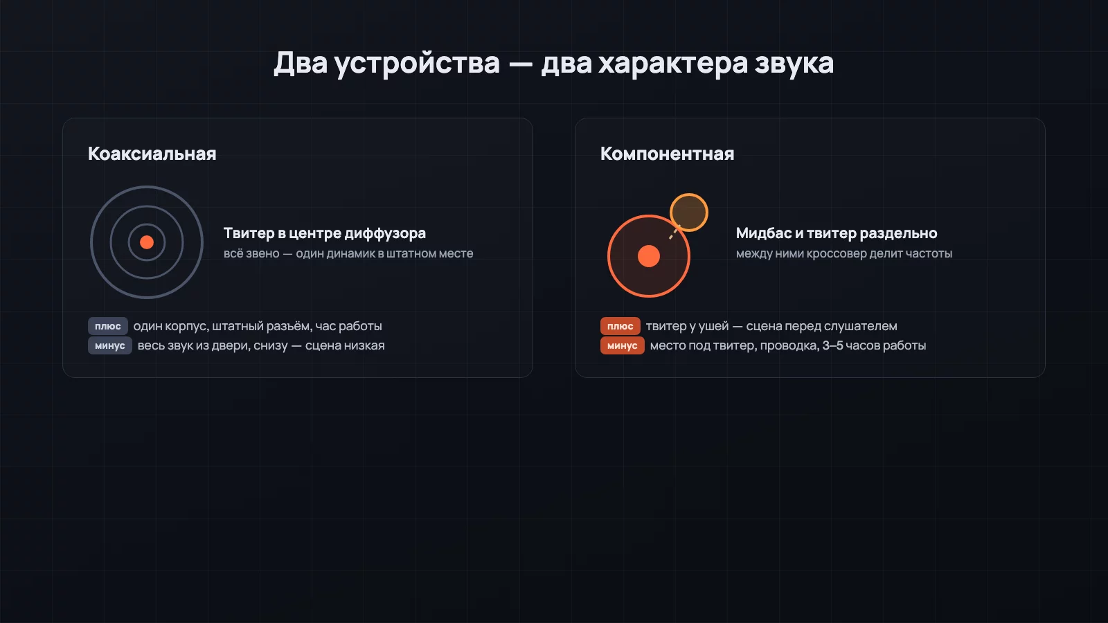 Схемы устройства: коаксиальный динамик с твитером в центре диффузора против раздельных мидбаса и твитера компонентной системы