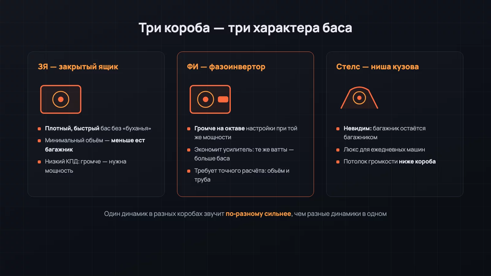 Сравнение коробов: закрытый ящик — плотный и компактный бас, фазоинвертор — громче, стелс — незаметен, корпусной готовый — без расчётов