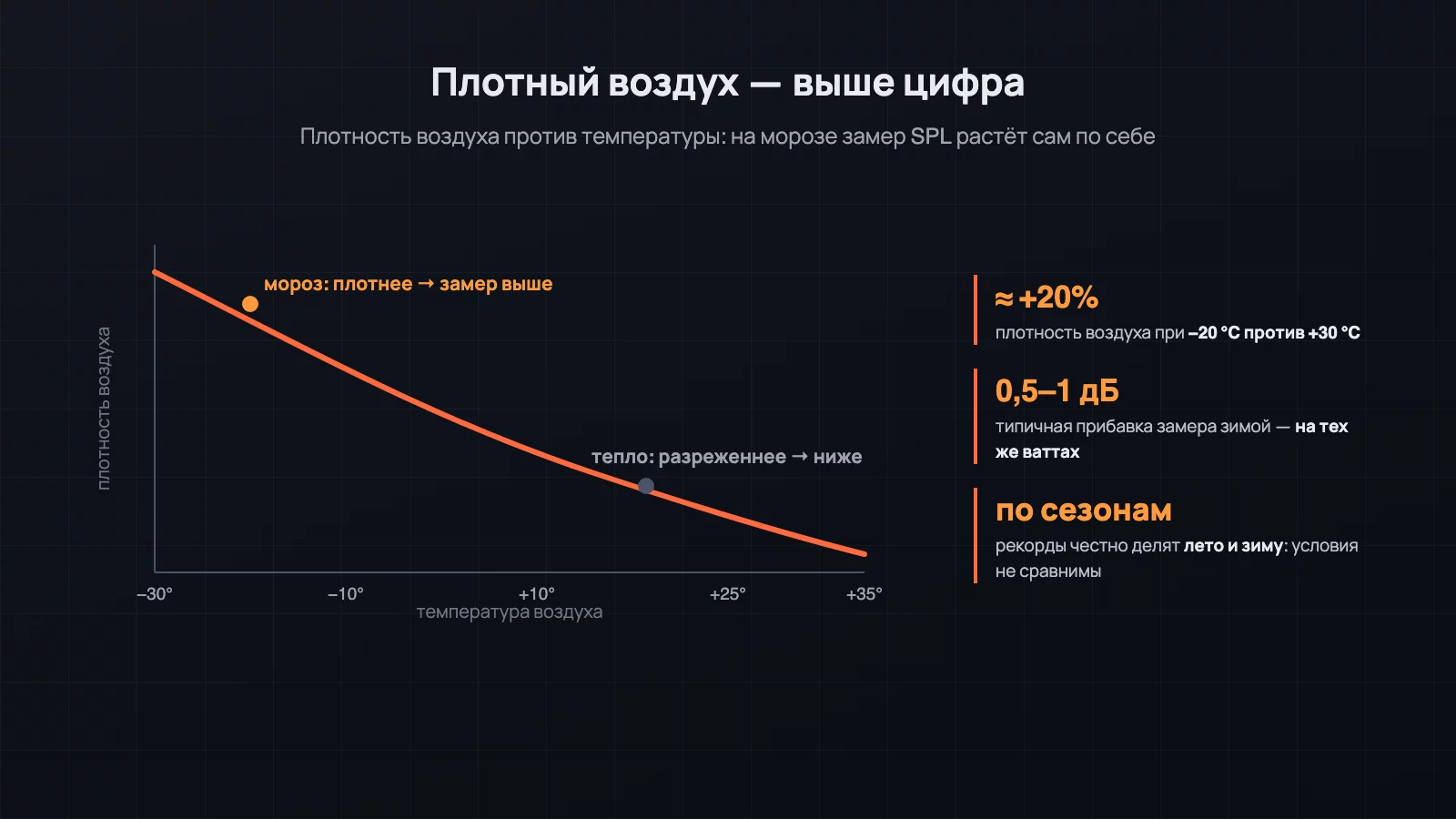 Плотность воздуха растёт на морозе: замер SPL зимой выше на те же ватты, поэтому рекорды сравнивают в рамках сезона