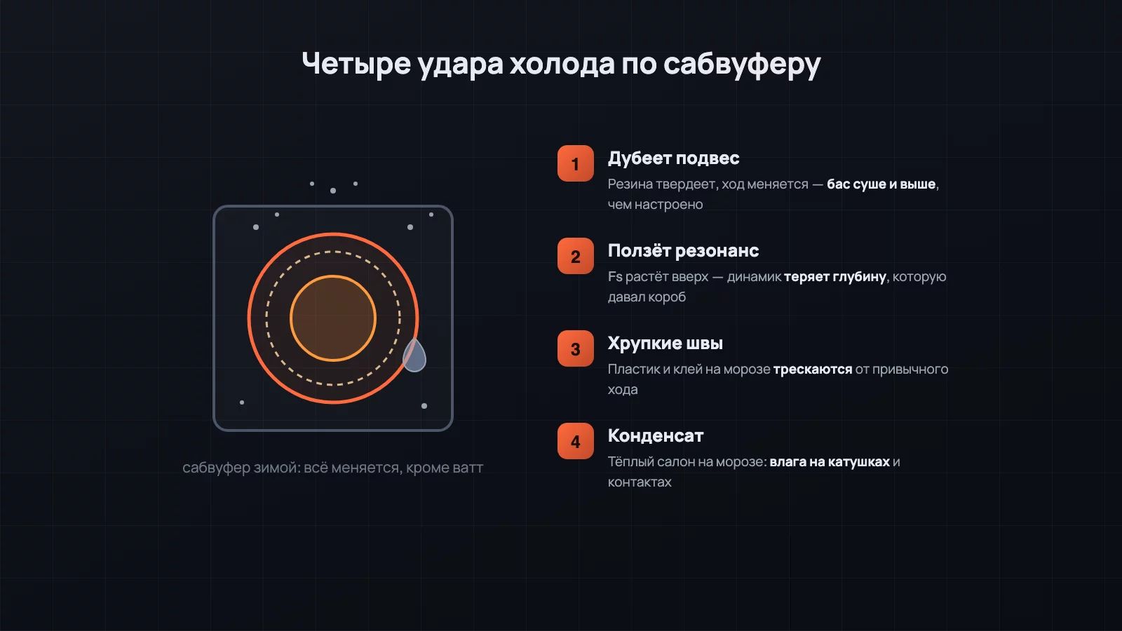 Мороз влияет на сабвуфер четыре способами: дубеет подвес, растёт резонансная частота, хрупчеют пластик и швы, конденсат бьёт по катушкам
