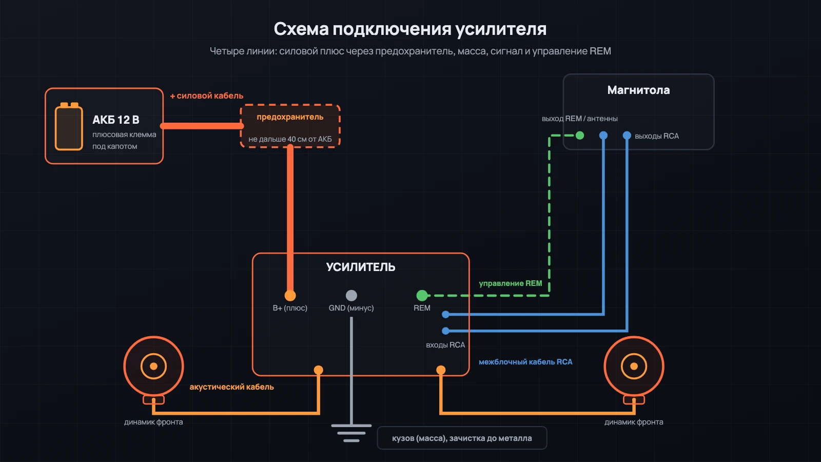 Схема подключения усилителя: плюс от АКБ через предохранитель, масса на кузов, RCA и REM от магнитолы, акустика к динамикам