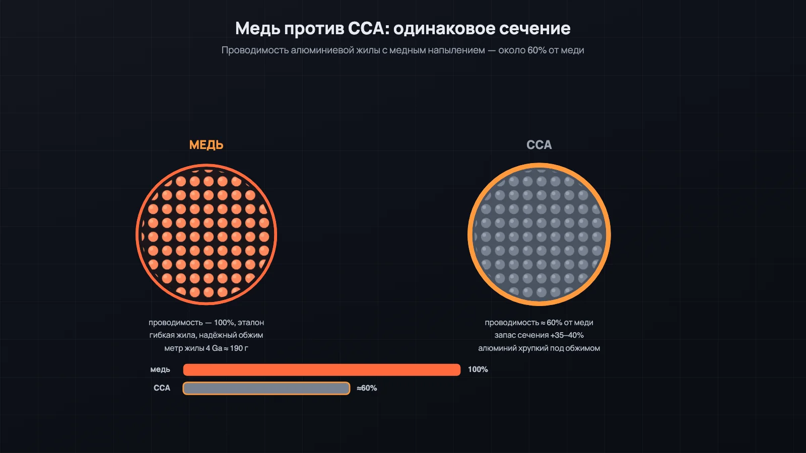 Сравнение силового кабеля из меди и CCA: одинаковое сечение, но у CCA проводимость около 60% от меди