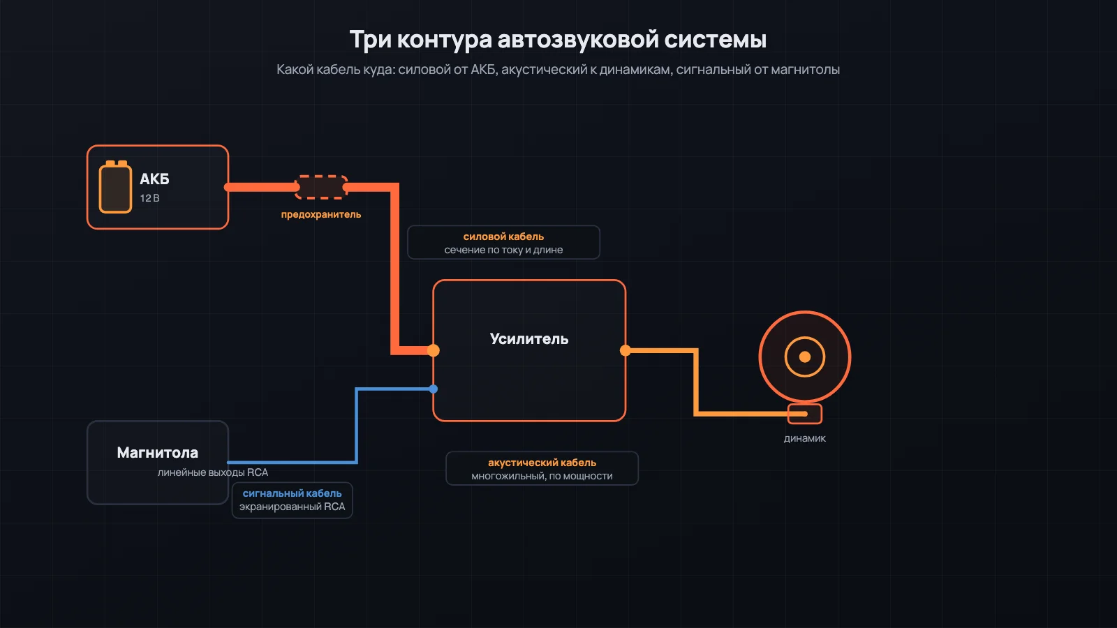 Три контура автозвуковой системы: силовой кабель от АКБ к усилителю, акустический от усилителя к динамикам, сигнальный от магнитолы к усилителю