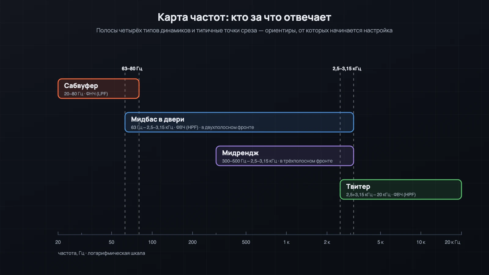 Карта частот автозвуковой системы: полосы сабвуфера, мидбаса, мидренджа и твитера с типичными точками среза