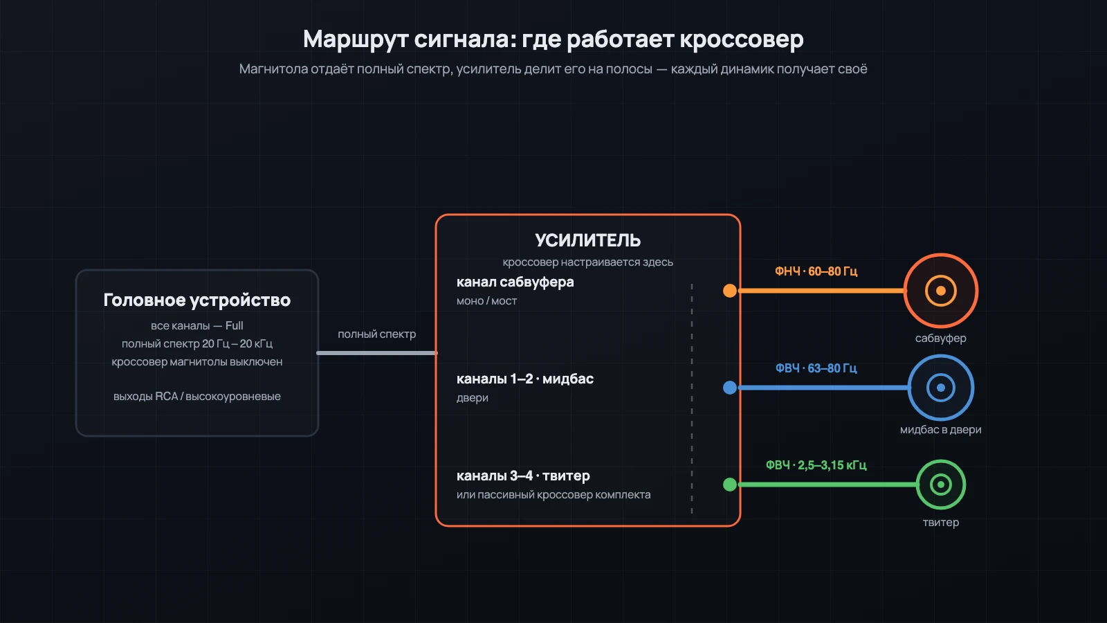 Маршрут сигнала от магнитолы через усилитель к динамикам с точками кроссовера на каждом канале