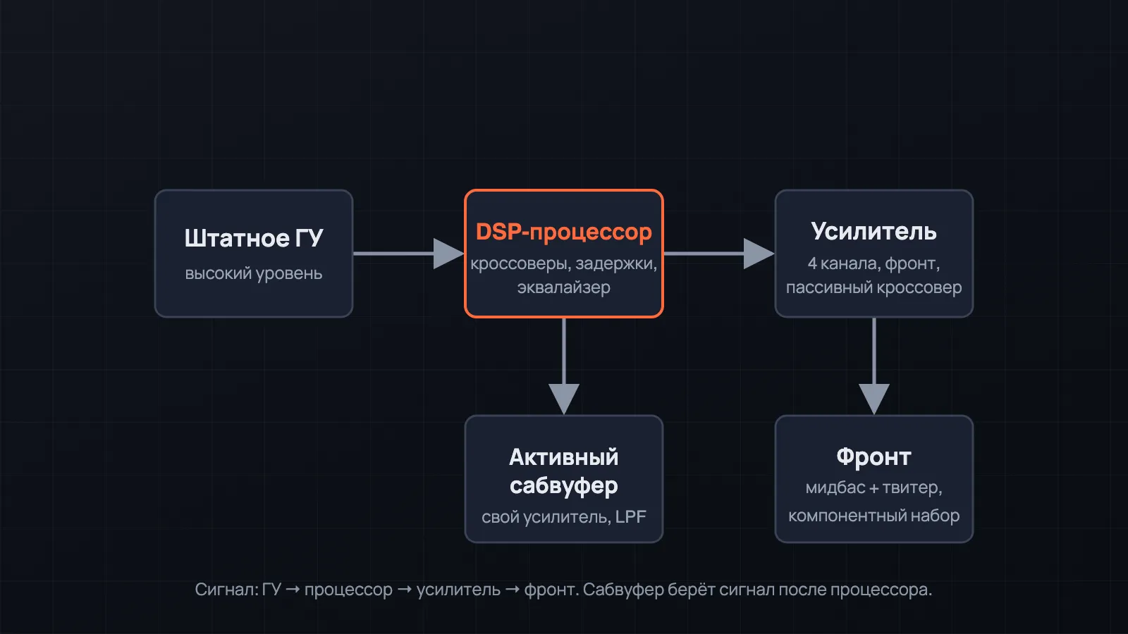 Схема тракта процессорной системы: штатное ГУ, DSP-процессор, усилитель четырехканальный, фронт и активный сабвуфер