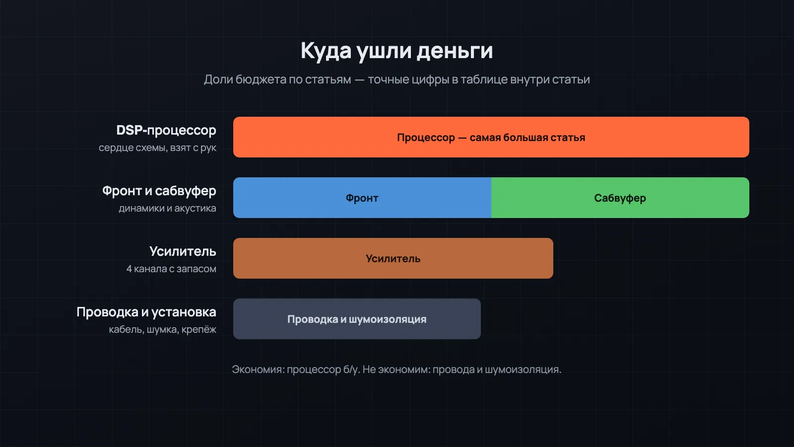 Структура бюджета процессорной системы за 50 тысяч рублей: процессор, фронт, сабвуфер, усилитель, проводка