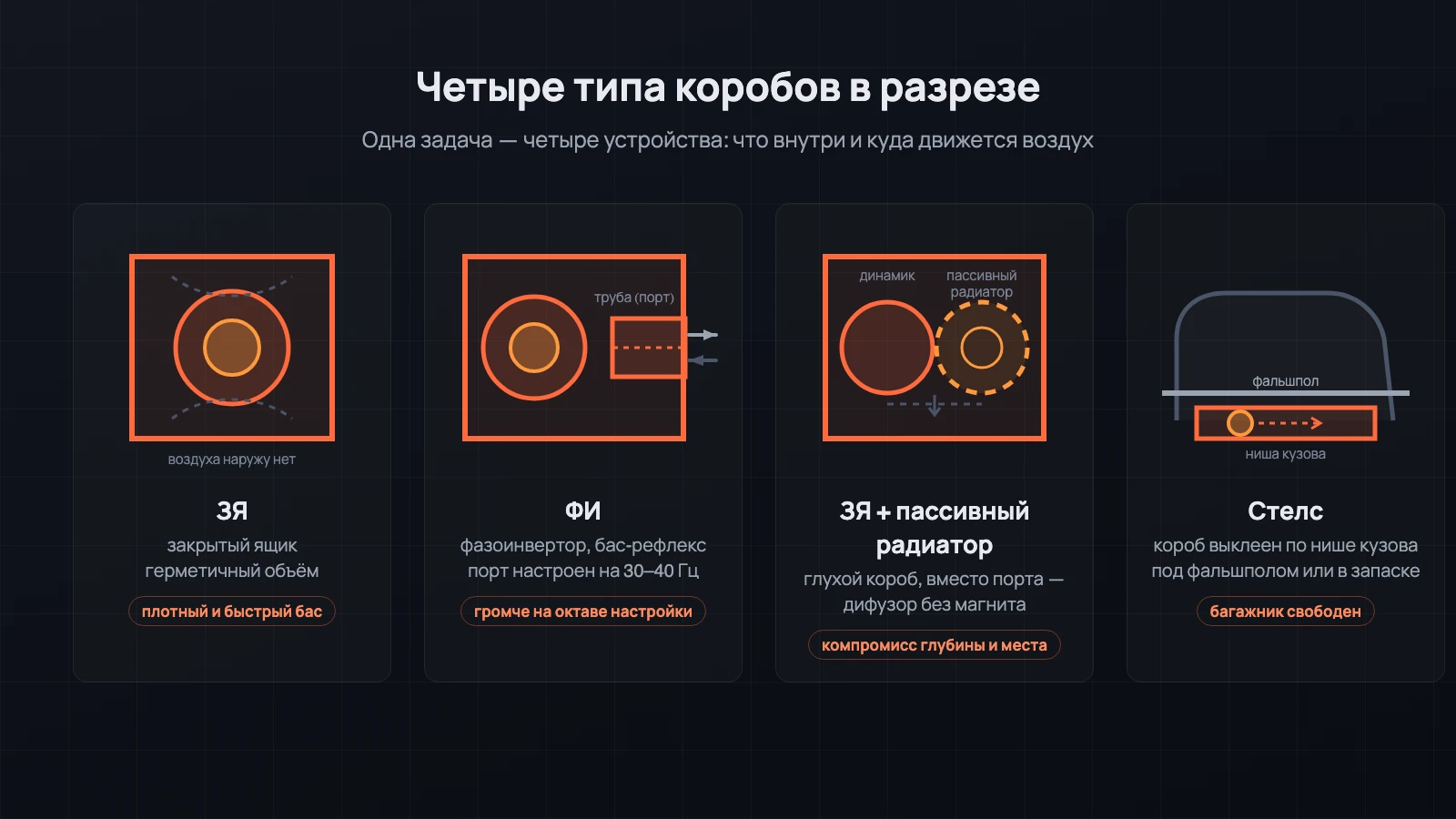 Четыре типа акустических коробов в разрезе: закрытый ящик, фазоинвертор с трубой, закрытый ящик с пассивным радиатором и стелс в нише под фальшполом