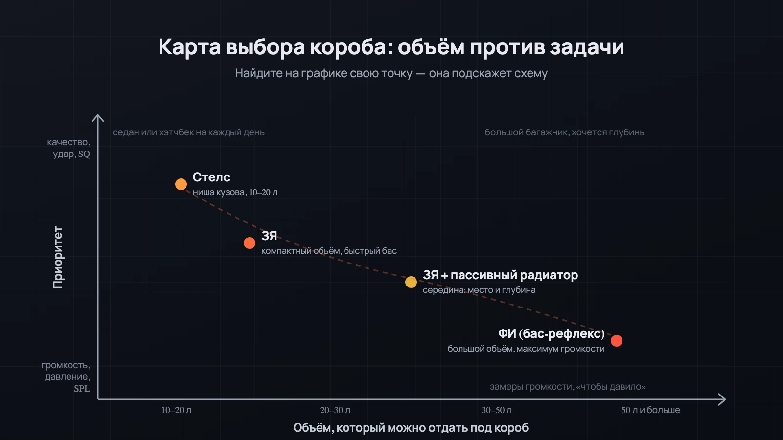Карта выбора короба: по горизонтали — объём, который можно отдать под короб, по вертикали — приоритет от качества и удара к громкости и давлению