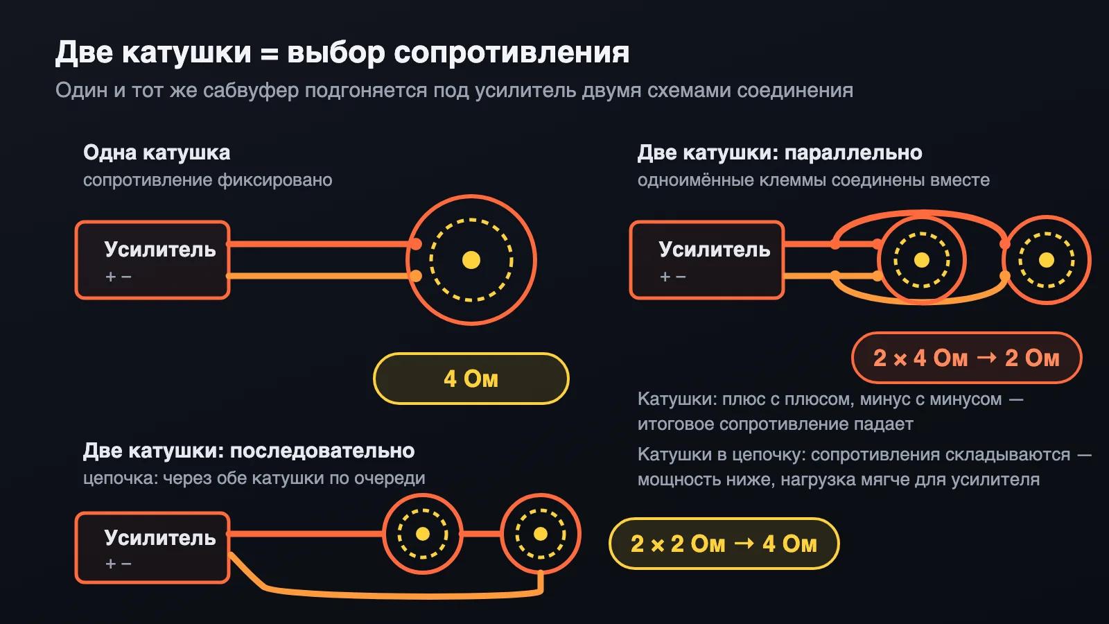 Схема подключения двухкатушечного сабвуфера: параллельно и последовательно, итоговое сопротивление нагрузки для усилителя