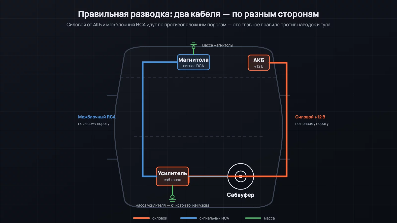 Схема разводки кабелей в автомобиле: межблочный кабель от магнитолы и силовой от аккумулятора идут по противоположным сторонам салона, массы усилителя и магнитолы — на общей точке кузова