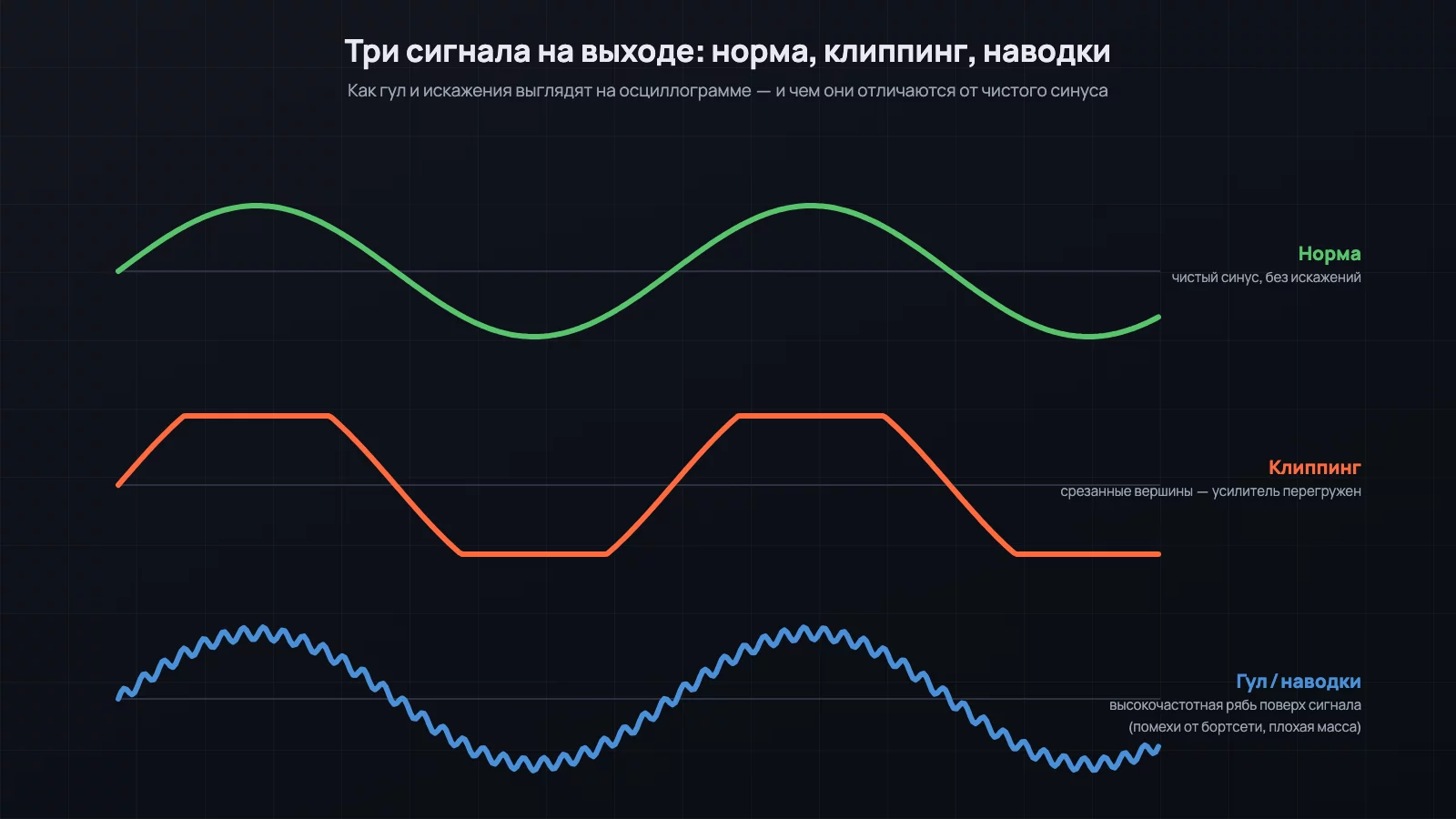 Три осциллограммы сигнала: чистая синусоида, клиппинг со срезанными вершинами и синусоида с высокочастотными наводками от бортовой сети